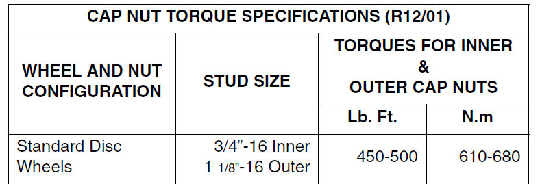 Cap nut torque spec table