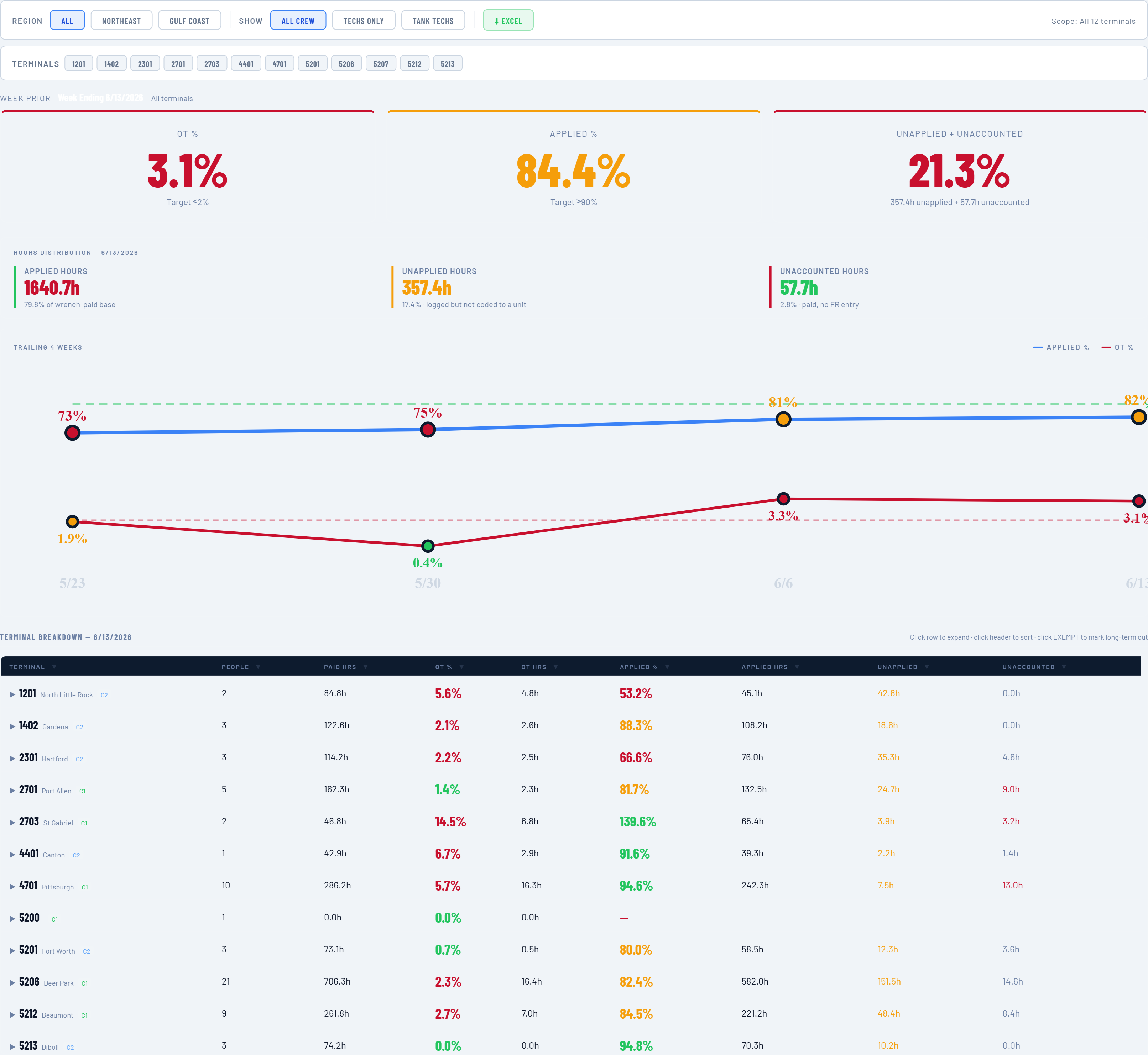Labor & Performance snapshot