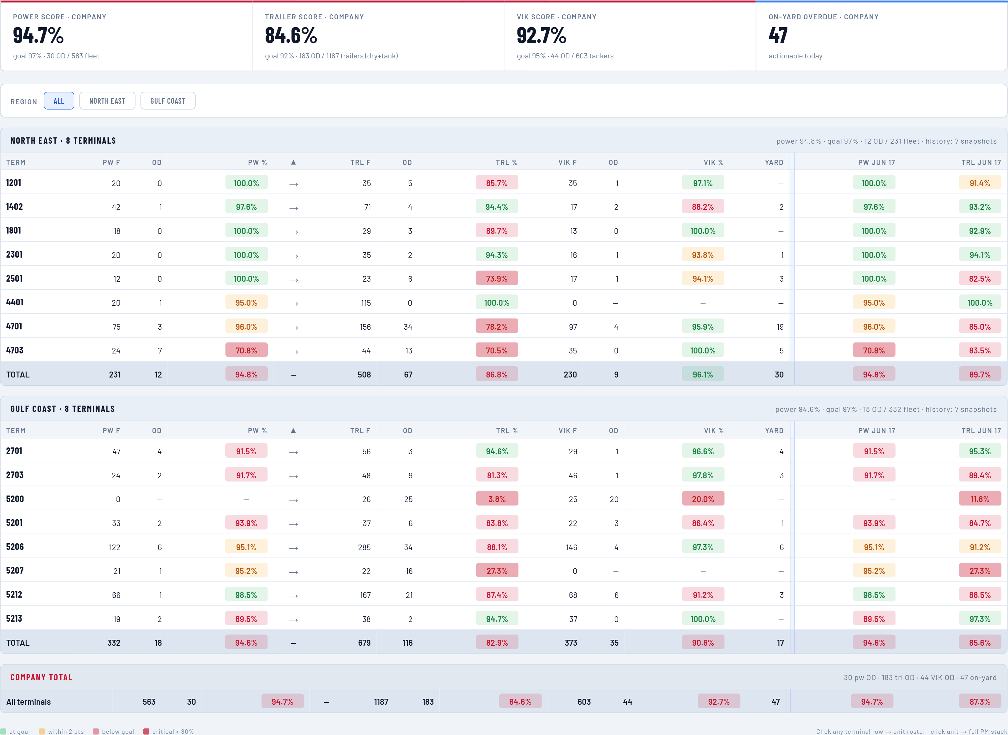 PM Performance snapshot